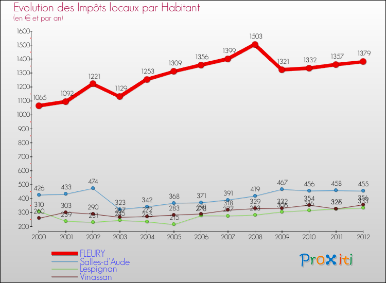 Evolution et montant des impôts locaux par Habitant pour FLEURY et les communes proches Comparaison des impôts locaux par habitant pour FLEURY et les communes voisines