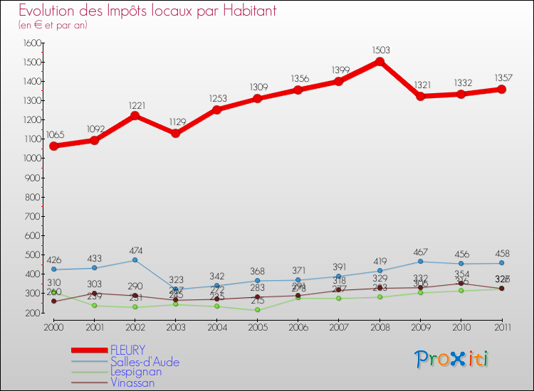 Evolution et montant des impôts locaux par Habitant pour FLEURY et les communes proches Comparaison des impôts locaux par habitant pour FLEURY et les communes voisines