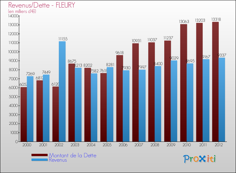 Evolution comparée de la dette et des revenus pour la commune de FLEURY de 2000 à 2012 Comparaison de la dette et des revenus pour FLEURY de 2000 à 2012