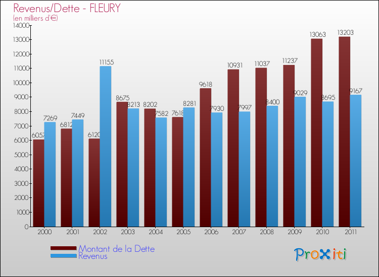 Evolution comparée de la dette et des revenus pour la commune de FLEURY de 2000 à 2011 Comparaison de la dette et des revenus pour FLEURY de 2000 à 2011