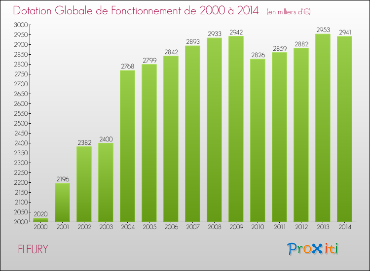 Evolution du montant de la Dotation Globale de Fonctionnement pour la commune de FLEURY de 2000 à 2014 Evolution du montant de la Dotation Globale de Fonctionnement pour FLEURY de 2000 à 2014
