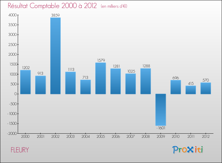 Evolution du résultat comptable pour la commune de FLEURY de 2000 à 2012 Evolution du résultat comptable pour FLEURY de 2000 à 2012