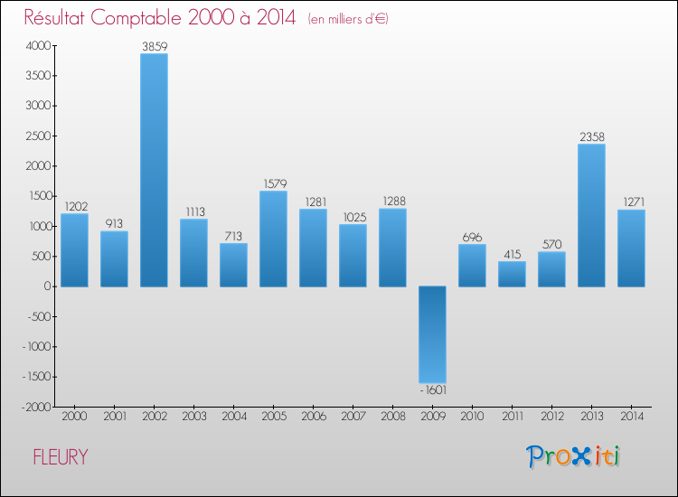 Evolution du résultat comptable pour la commune de FLEURY de 2000 à 2014 Evolution du résultat comptable pour FLEURY de 2000 à 2014