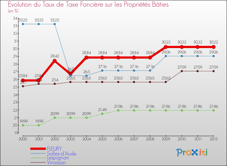 Evolution du taux de la taxe foncière sur le bati pour FLEURY et les communes proches de 2000 à 2012 Comparaison des taux de taxe foncière sur le bati pour FLEURY et les communes voisines de 2000 à 2012