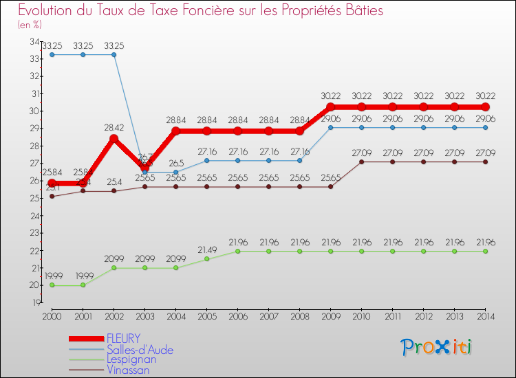 Evolution du taux de la taxe foncière sur le bati pour FLEURY et les communes proches de 2000 à 2014 Comparaison des taux de taxe foncière sur le bati pour FLEURY et les communes voisines de 2000 à 2014