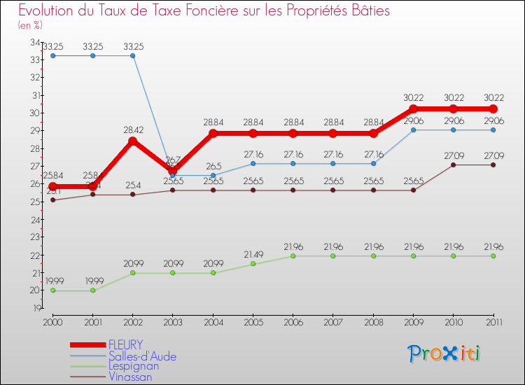 Evolution du taux de la taxe foncière sur le bati pour FLEURY et les communes proches Comparaison des taux de taxe foncière sur le bati pour FLEURY et les communes voisines