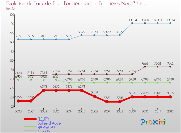 Evolution du taux de la taxe foncière sur les immeubles et terrains non batis pour FLEURY et les communes proches de 2000 à 2012 Comparaison des taux de la taxe foncière sur les immeubles et terrains non batis pour FLEURY et les communes voisines de 2000 à 2012