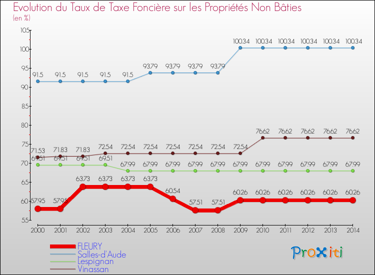 Evolution du taux de la taxe foncière sur les immeubles et terrains non batis pour FLEURY et les communes proches de 2000 à 2014 Comparaison des taux de la taxe foncière sur les immeubles et terrains non batis pour FLEURY et les communes voisines de 2000 à 2014