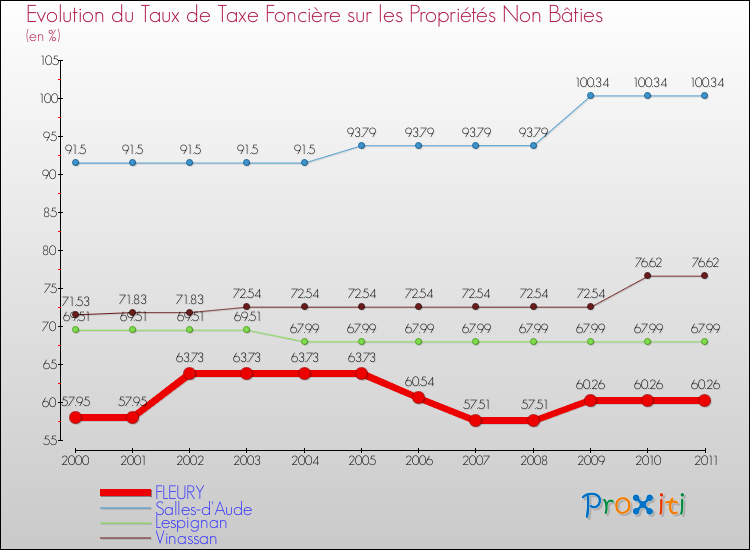 Evolution du taux de la taxe foncière sur les immeubles et terrains non batis pour FLEURY et les communes proches Comparaison des taux de la taxe foncière sur les immeubles et terrains non batis pour FLEURY et les communes voisines