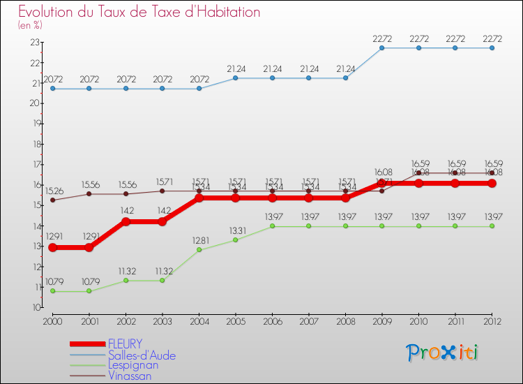 Evolution du taux de la taxe d'habitation pour FLEURY et les communes proches Comparaison des taux de la taxe d'habitation pour FLEURY et les communes voisines