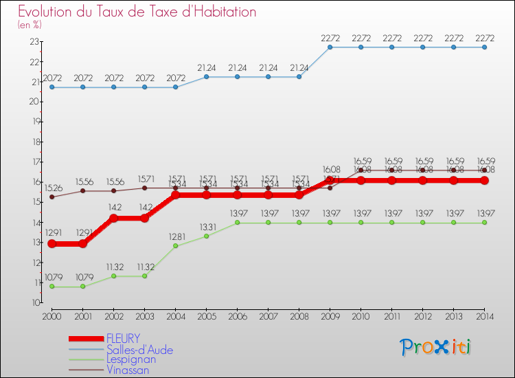 Evolution du taux de la taxe d'habitation pour FLEURY et les communes proches de 2000 à 2014 Comparaison des taux de la taxe d'habitation pour FLEURY et les communes voisines de 2000 à 2014