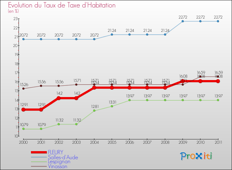 Evolution du taux de la taxe d'habitation pour FLEURY et les communes proches Comparaison des taux de la taxe d'habitation pour FLEURY et les communes voisines