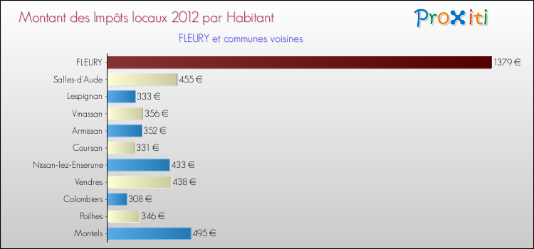 Montant des impôts locaux par Habitant pour FLEURY et les communes proches Comparaison des impôts locaux par habitant pour FLEURY et les communes voisines