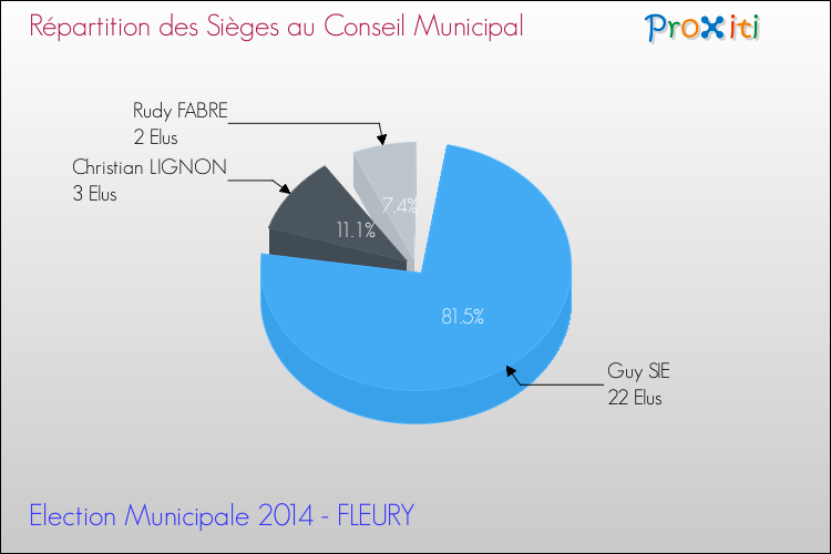 Répartition des élus au conseil municipal entre les listes à l'issue du 1er Tour des Elections Municipales 2014 de la commune de FLEURY Elections Municipales 2014 - Répartition des élus au conseil municipal entre les listes à l'issue du 1er Tour pour la commune de FLEURY