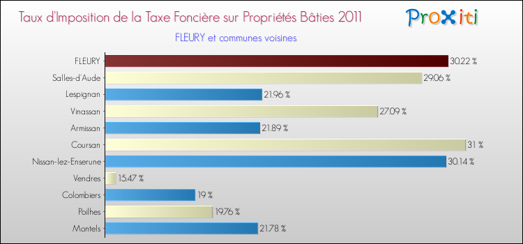 Taux d'imposition de la taxe foncière sur le bati 2011 pour FLEURY et les communes proches Comparaison des taux d'imposition de la taxe foncière sur le bati 2011 pour FLEURY et les communes voisines
