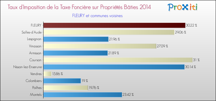 Taux d'imposition de la taxe foncière sur le bati 2014 pour FLEURY et les communes proches Comparaison des taux d'imposition de la taxe foncière sur le bati 2014 pour FLEURY et les communes voisines