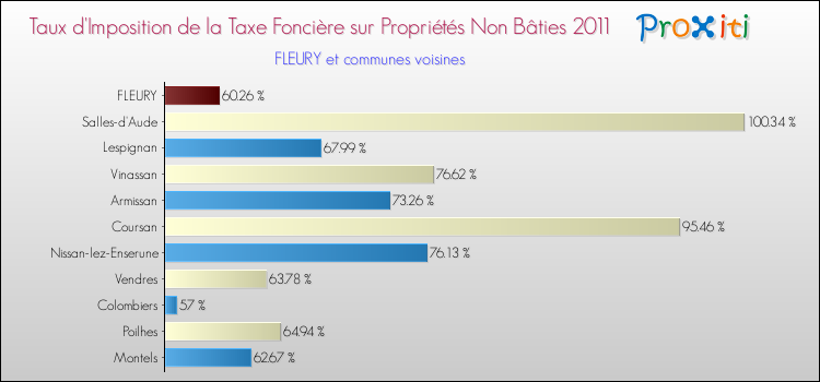 Taux d'imposition de la taxe foncière sur les immeubles et terrains non batis 2011 pour FLEURY et les communes proches Comparaison des taux d'imposition de la taxe foncière sur les immeubles et terrains non batis 2011 pour FLEURY et les communes voisines