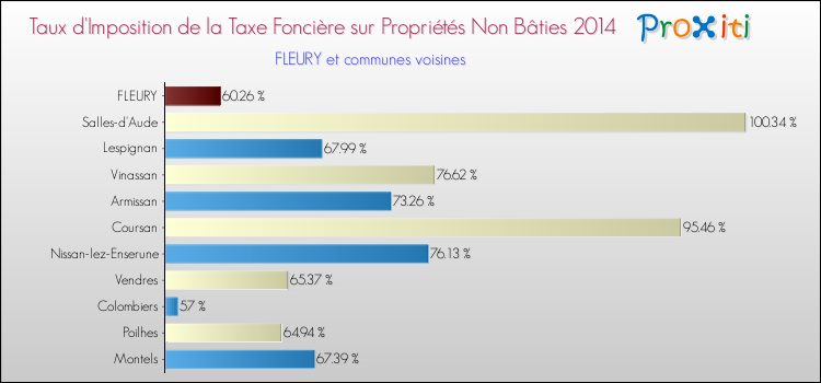 Taux d'imposition de la taxe foncière sur les immeubles et terrains non batis 2014 pour FLEURY et les communes proches Comparaison des taux d'imposition de la taxe foncière sur les immeubles et terrains non batis 2014 pour FLEURY et les communes voisines
