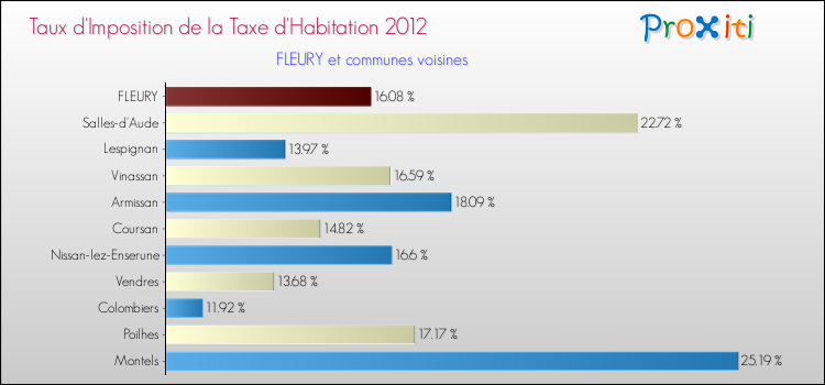 Taux d'imposition de la taxe d'habitation 2012 pour FLEURY et les communes proches Comparaison des taux d'imposition de la taxe d'habitation 2012 pour FLEURY et les communes voisines