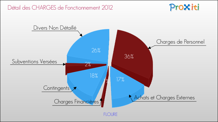 Décomposition des Charges de Fonctionnement 2012 de la commune de FLOURE Charges de Fonctionnement 2012 pour la commune de FLOURE