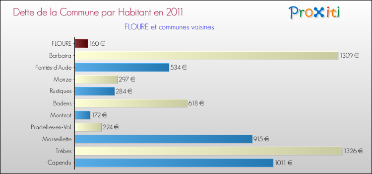 Dette par habitant de la commune en 2011 pour FLOURE et les communes proches Comparaison de la dette par habitant de la commune en 2011 pour FLOURE et les communes voisines