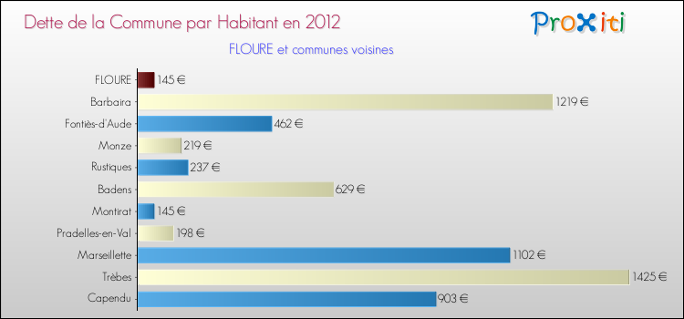 Dette par habitant de la commune en 2012 pour FLOURE et les communes proches Comparaison de la dette par habitant de la commune en 2012 pour FLOURE et les communes voisines