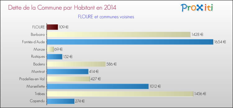 Dette par habitant de la commune en 2014 pour FLOURE et les communes proches Comparaison de la dette par habitant de la commune en 2014 pour FLOURE et les communes voisines