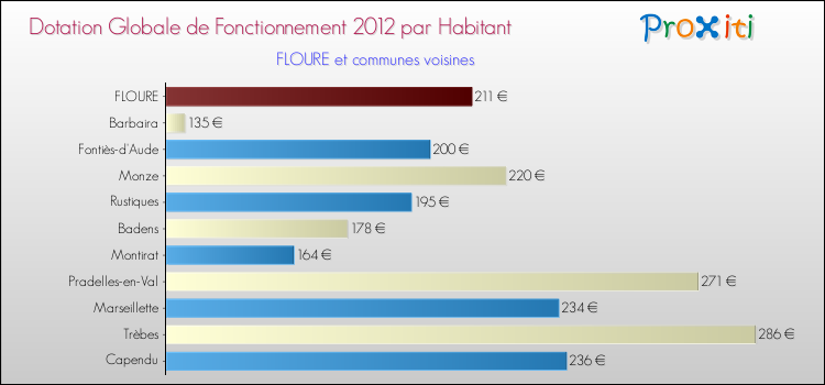 Montant des dotations globales de fonctionnement DGF par Habitant pour FLOURE et les communes proches Comparaison des des dotations globales de fonctionnement DGF par habitant pour FLOURE et les communes voisines