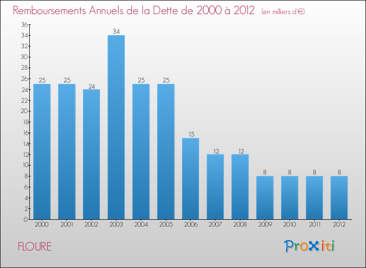 Evolution de l'annuité de la dette pour la commune de FLOURE de 2000 à 2012 Annuités de la dette pour FLOURE de 2000 à 2012