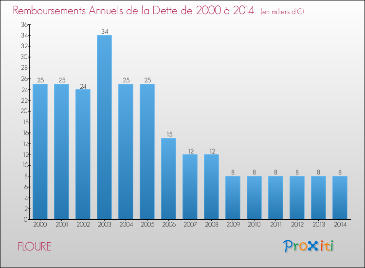 Evolution de l'annuité de la dette pour la commune de FLOURE de 2000 à 2014 Annuités de la dette pour FLOURE de 2000 à 2014