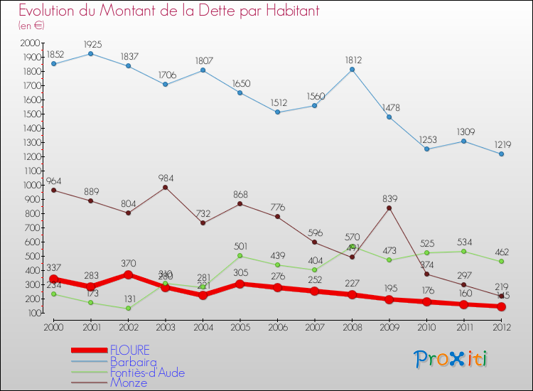 Evolution de la dette par habitant pour la commune de FLOURE et les communes proches de 2000 à 2012 Comparaison de la dette par habitant pour FLOURE et les communes voisines de 2000 à 2012