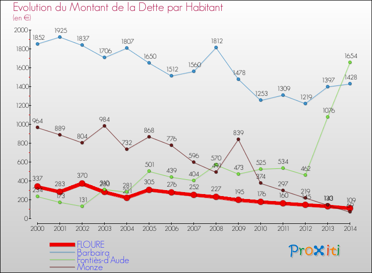 Evolution de la dette par habitant pour la commune de FLOURE et les communes proches de 2000 à 2014 Comparaison de la dette par habitant pour FLOURE et les communes voisines de 2000 à 2014