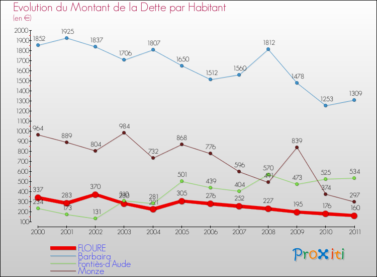 Evolution de la dette par habitant pour la commune de FLOURE et les communes proches Comparaison de la dette par habitant pour FLOURE et les communes voisines