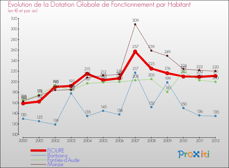 Evolution et montant de la dotation globale de fonctionnement par Habitant pour FLOURE et les communes proches Comparaison des dotations globales de fonctionnement par habitant pour FLOURE et les communes voisines