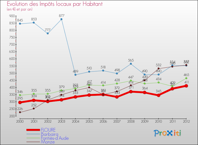 Evolution et montant des impôts locaux par Habitant pour FLOURE et les communes proches Comparaison des impôts locaux par habitant pour FLOURE et les communes voisines