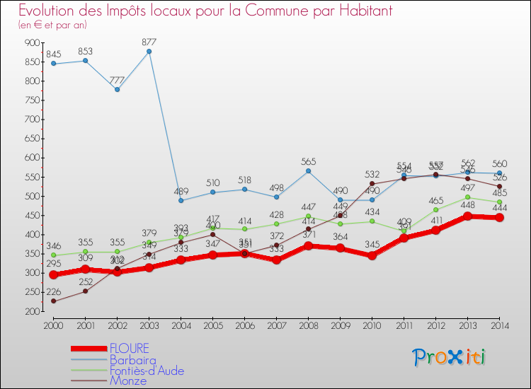 Evolution et montant des impôts locaux par Habitant pour FLOURE et les communes proches de 2000 à 2014 Comparaison des impôts locaux par habitant pour FLOURE et les communes voisines de 2000 à 2014