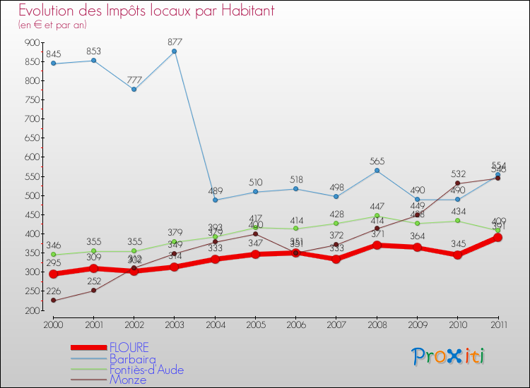 Evolution et montant des impôts locaux par Habitant pour FLOURE et les communes proches Comparaison des impôts locaux par habitant pour FLOURE et les communes voisines