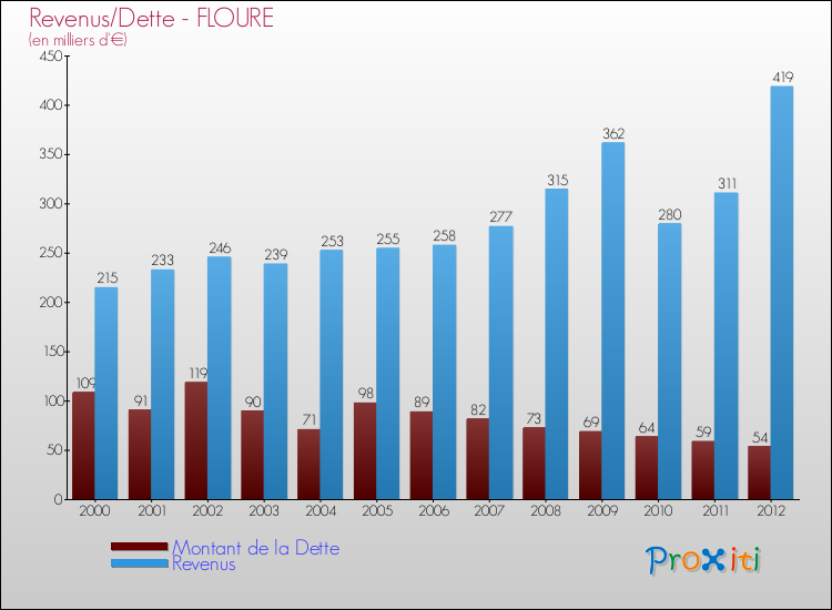 Evolution comparée de la dette et des revenus pour la commune de FLOURE de 2000 à 2012 Comparaison de la dette et des revenus pour FLOURE de 2000 à 2012