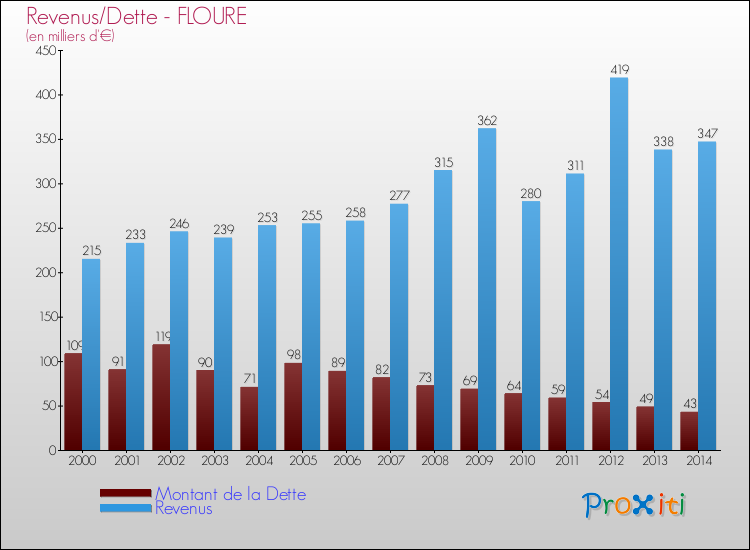 Evolution comparée de la dette et des revenus pour la commune de FLOURE de 2000 à 2014 Comparaison de la dette et des revenus pour FLOURE de 2000 à 2014