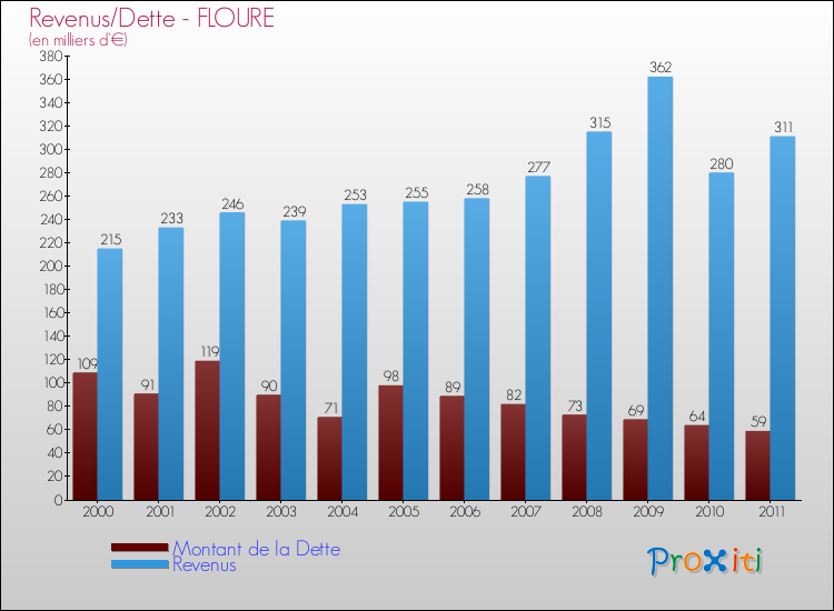 Evolution comparée de la dette et des revenus pour la commune de FLOURE de 2000 à 2011 Comparaison de la dette et des revenus pour FLOURE de 2000 à 2011