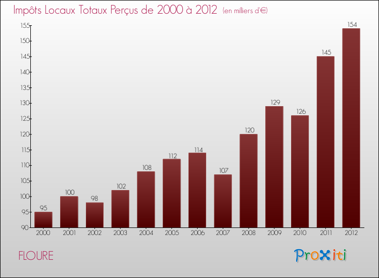 Evolution des Impôts Locaux pour la commune de FLOURE de 2000 à 2012 Evolution des Impôts Locaux pour FLOURE de 2000 à 2012