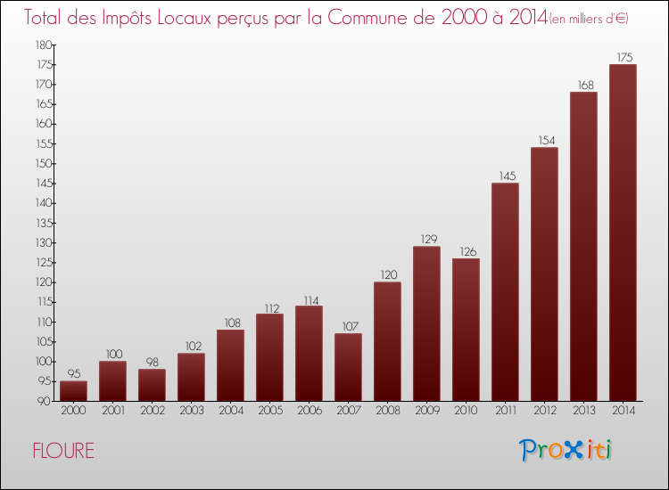 Evolution des Impôts Locaux pour la commune de FLOURE de 2000 à 2014 Evolution des Impôts Locaux pour FLOURE de 2000 à 2014