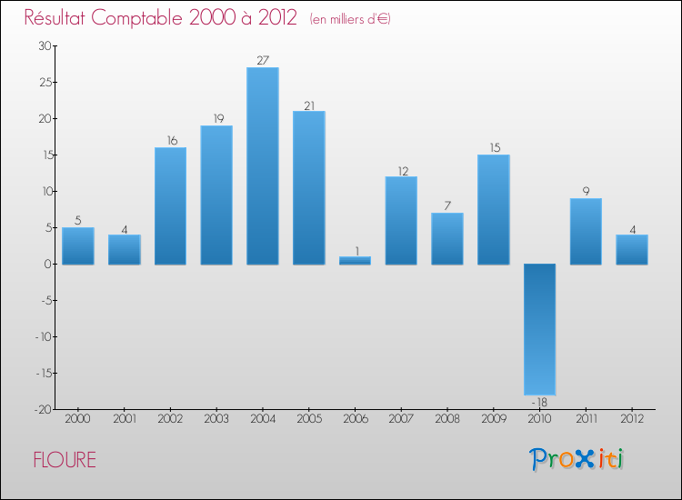 Evolution du résultat comptable pour la commune de FLOURE de 2000 à 2012 Evolution du résultat comptable pour FLOURE de 2000 à 2012