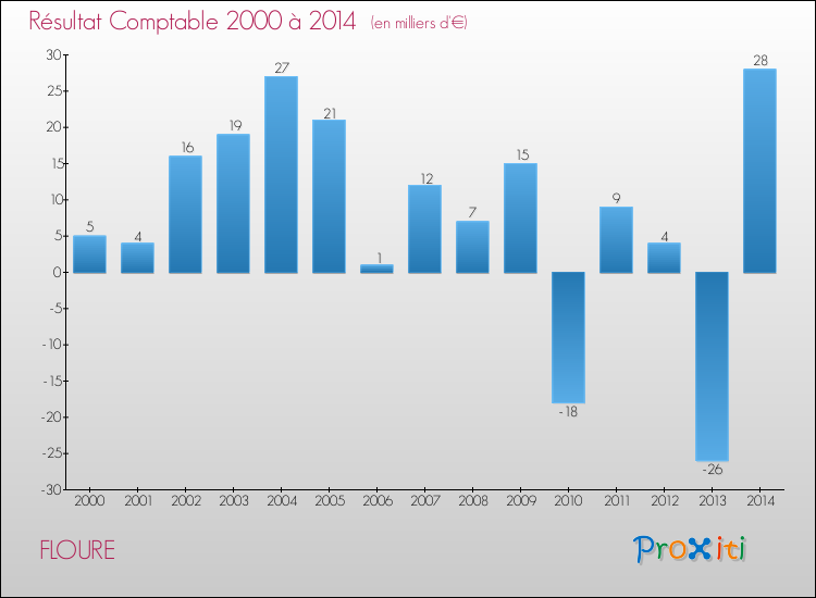 Evolution du résultat comptable pour la commune de FLOURE de 2000 à 2014 Evolution du résultat comptable pour FLOURE de 2000 à 2014