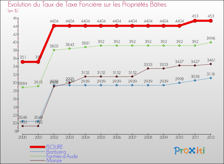 Evolution du taux de la taxe foncière sur le bati pour FLOURE et les communes proches de 2000 à 2012 Comparaison des taux de taxe foncière sur le bati pour FLOURE et les communes voisines de 2000 à 2012
