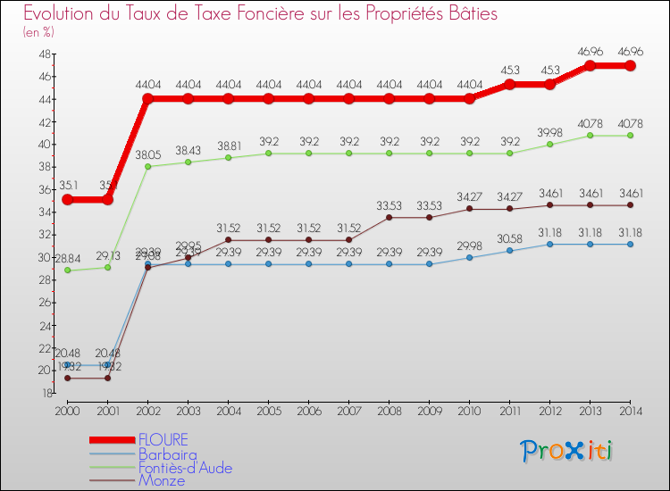 Evolution du taux de la taxe foncière sur le bati pour FLOURE et les communes proches de 2000 à 2014 Comparaison des taux de taxe foncière sur le bati pour FLOURE et les communes voisines de 2000 à 2014