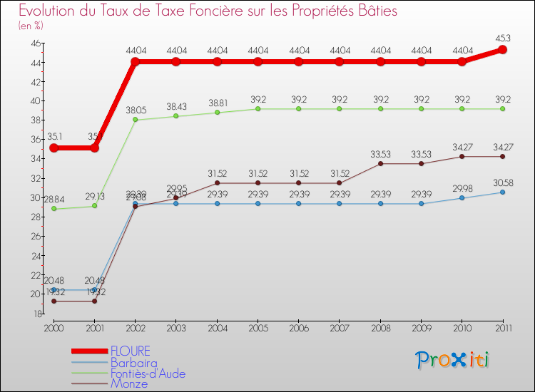 Evolution du taux de la taxe foncière sur le bati pour FLOURE et les communes proches Comparaison des taux de taxe foncière sur le bati pour FLOURE et les communes voisines