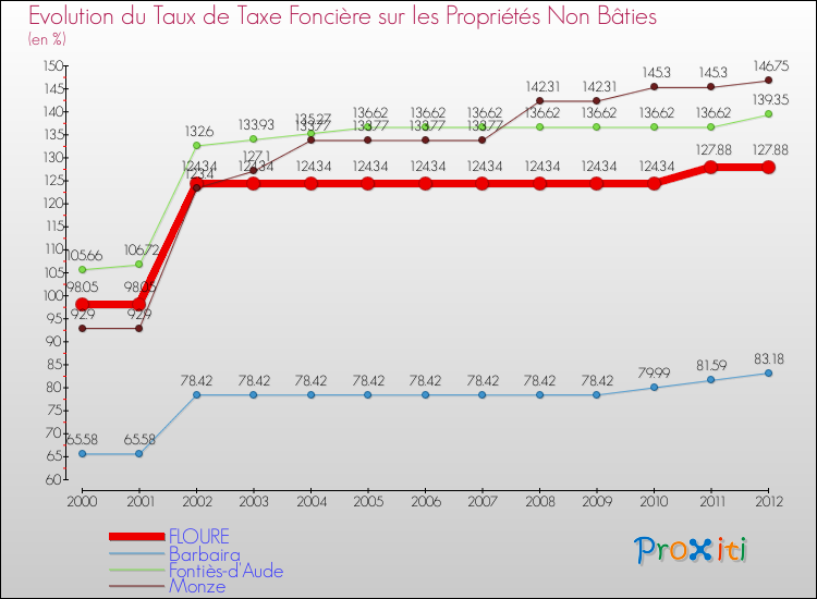 Evolution du taux de la taxe foncière sur les immeubles et terrains non batis pour FLOURE et les communes proches de 2000 à 2012 Comparaison des taux de la taxe foncière sur les immeubles et terrains non batis pour FLOURE et les communes voisines de 2000 à 2012