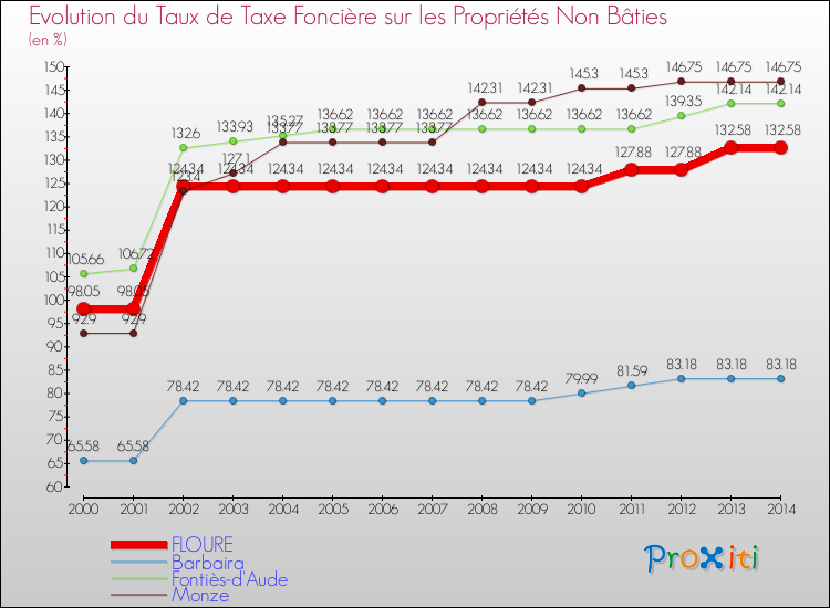 Evolution du taux de la taxe foncière sur les immeubles et terrains non batis pour FLOURE et les communes proches de 2000 à 2014 Comparaison des taux de la taxe foncière sur les immeubles et terrains non batis pour FLOURE et les communes voisines de 2000 à 2014