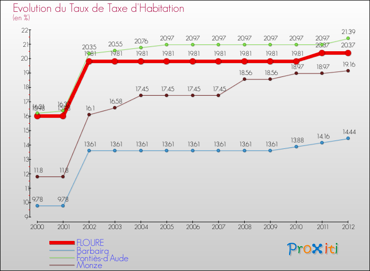 Evolution du taux de la taxe d'habitation pour FLOURE et les communes proches Comparaison des taux de la taxe d'habitation pour FLOURE et les communes voisines